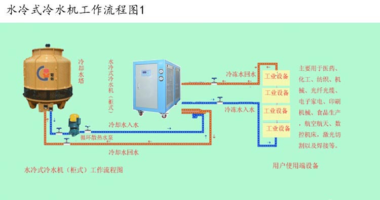 水冷式冷水机工作流程图1