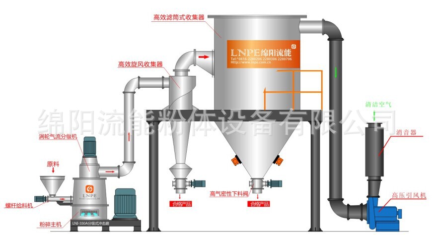 分级式冲击磨系统图