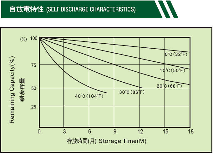 4自放电特性