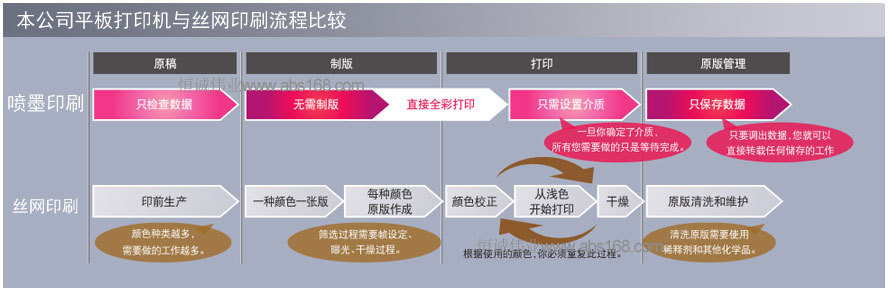 与传统工艺的比较