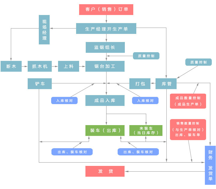 原木板材加工流程