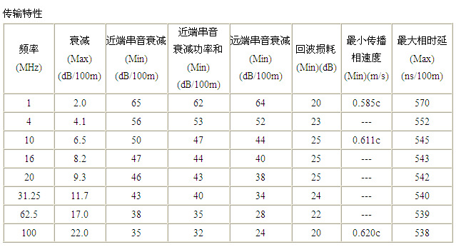 超五類傳輸特性