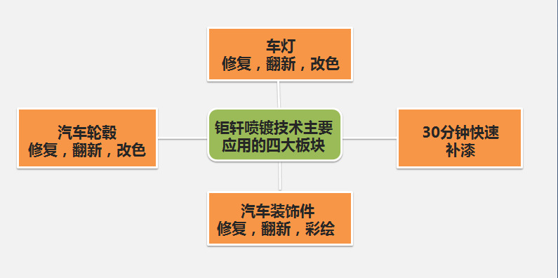 四大板块