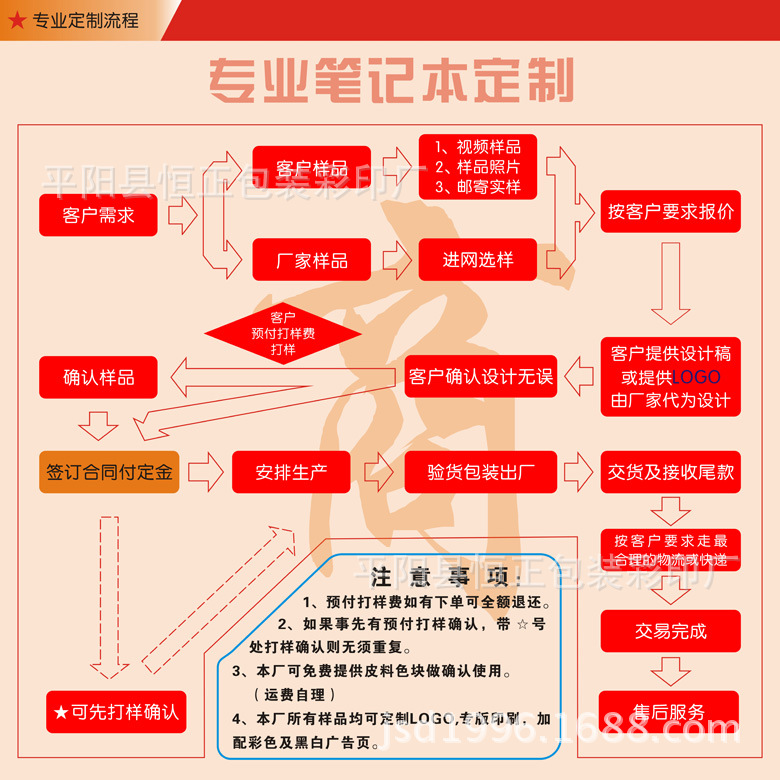 定制流程11