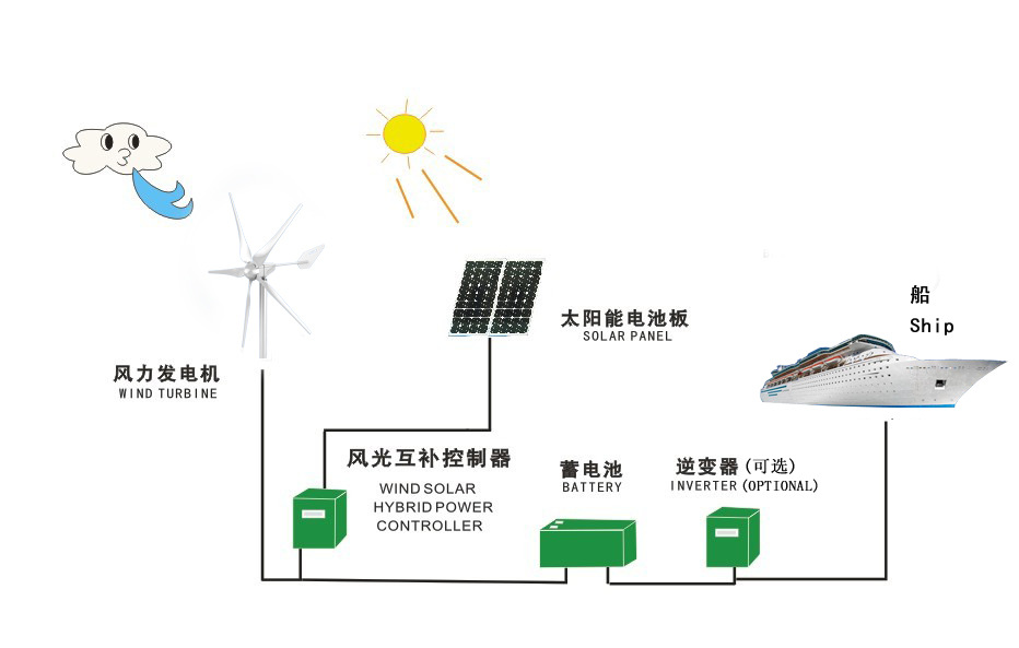 max-1600w风光互补供电系统 机械设备批发交易网