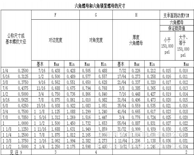 美制8级六角螺母7/16