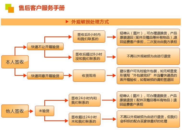 后客户服务手册