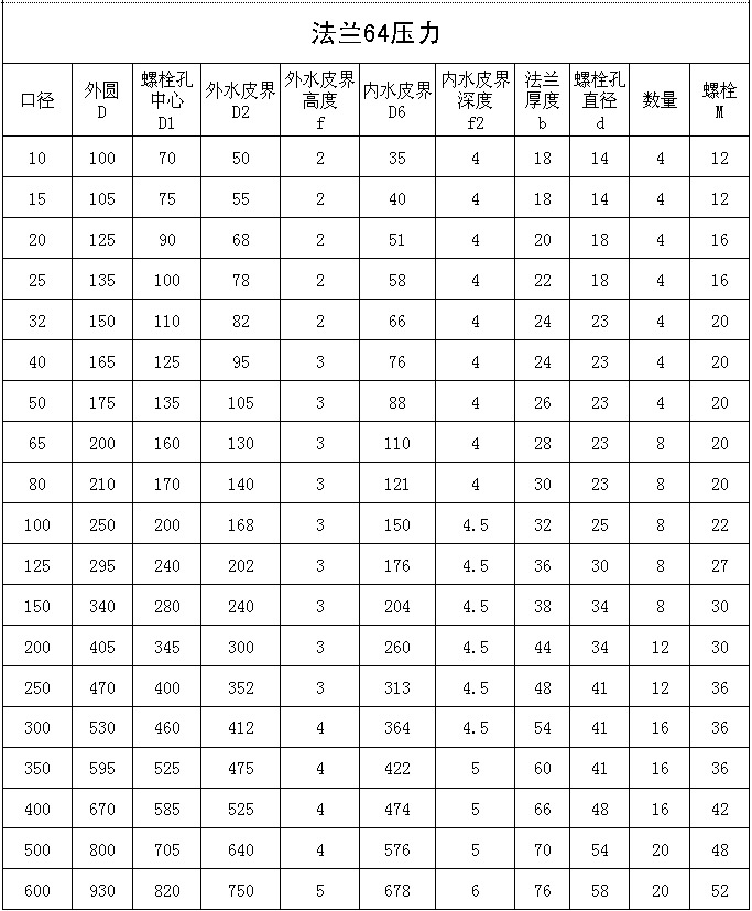 法蘭64壓力