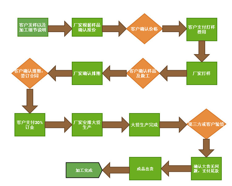 服装加工【淘工厂】加工定制童连衣裙专业快速3天出样5天出货-服装