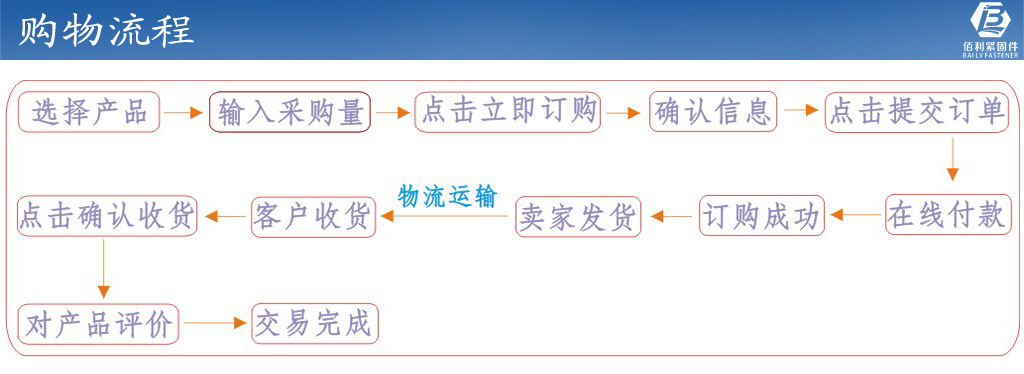 購物流程