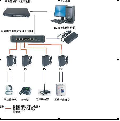 连接网络