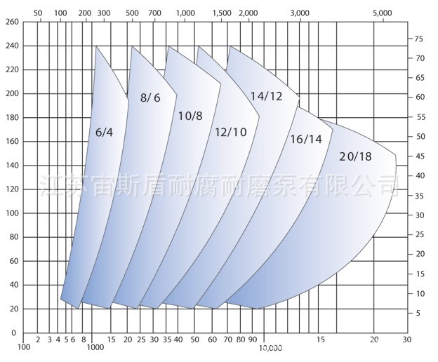衬胶泵性能曲线图