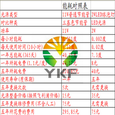 2W飞碟灯能耗对照表