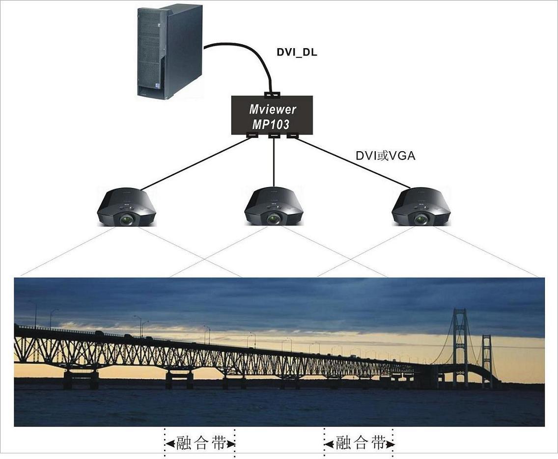MP103硬件边缘融合机典型应用