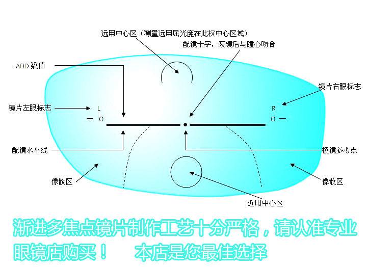 渐进多焦点镜片 智能变焦 防疲劳镜片 学生 减缓近视眼镜片 老花