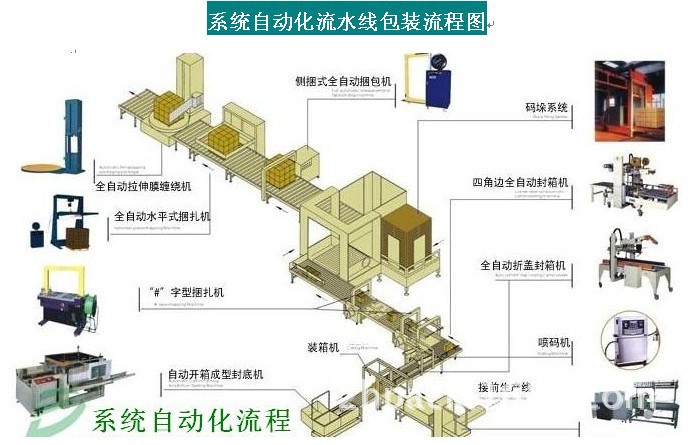 系統自動化流程