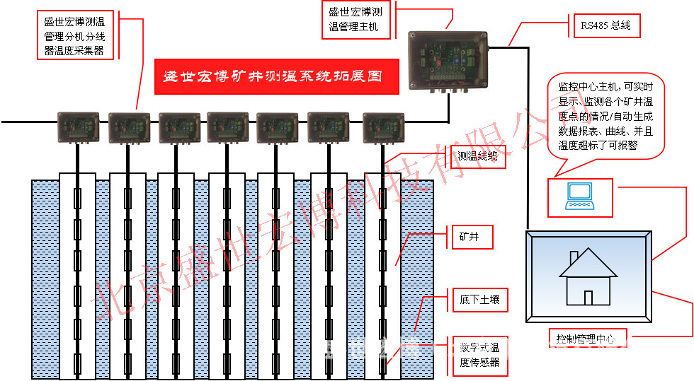 矿井测温系统拓展图