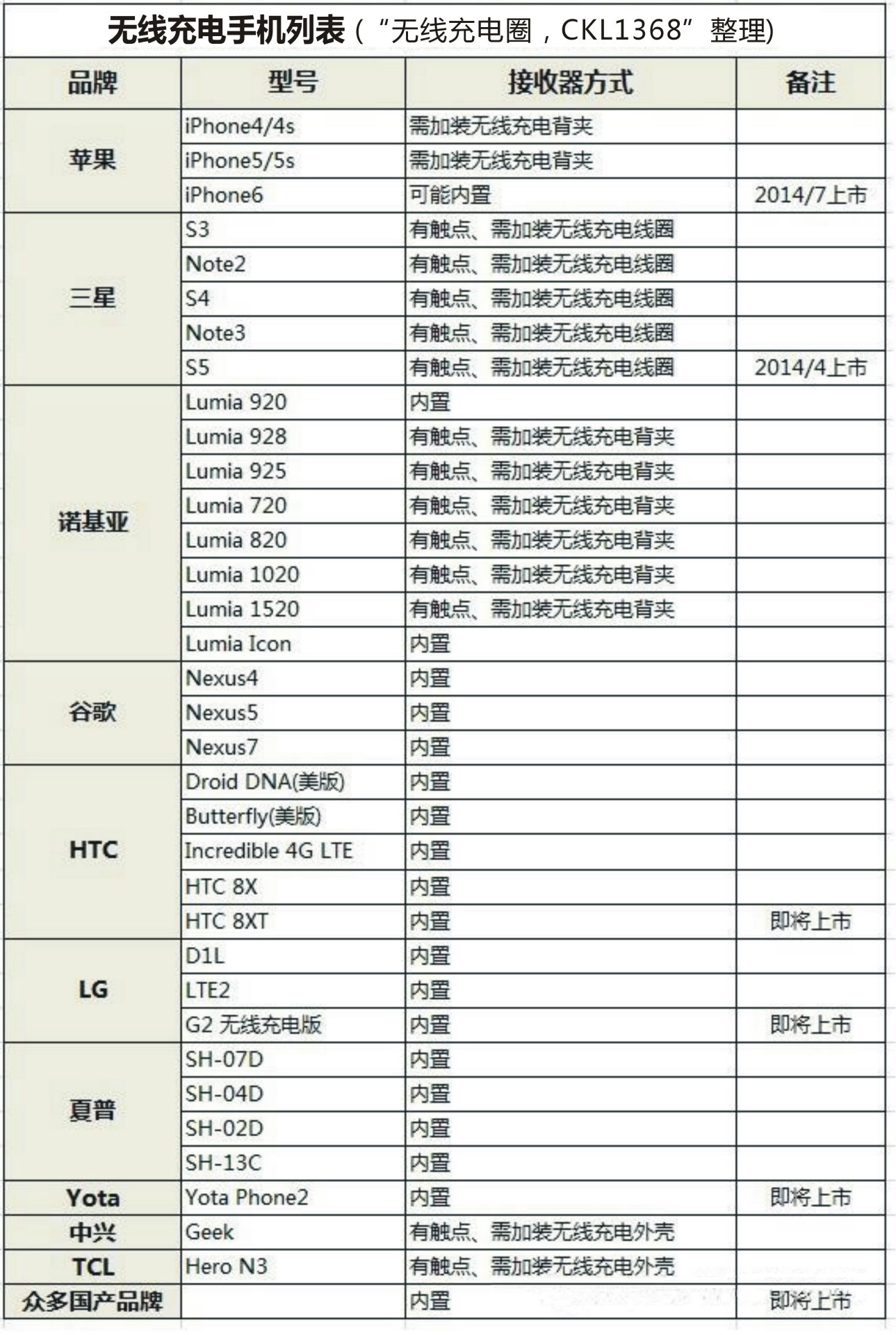 支持無線手機表格