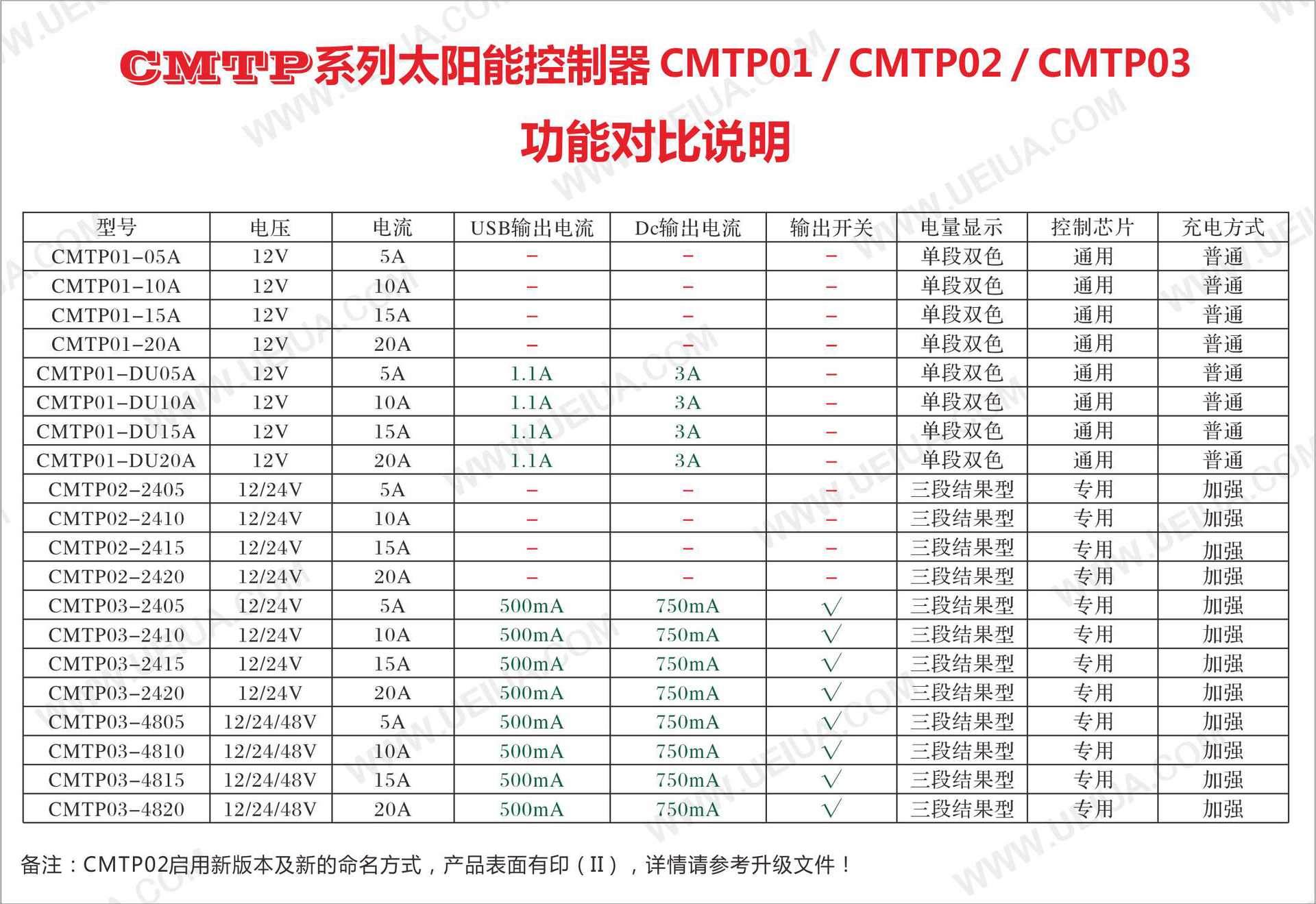 CMTP系列功能对比中文表格2