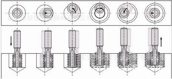   钨钢螺纹铣刀原理 螺纹铣削是在三轴联动的机床(加工中心)