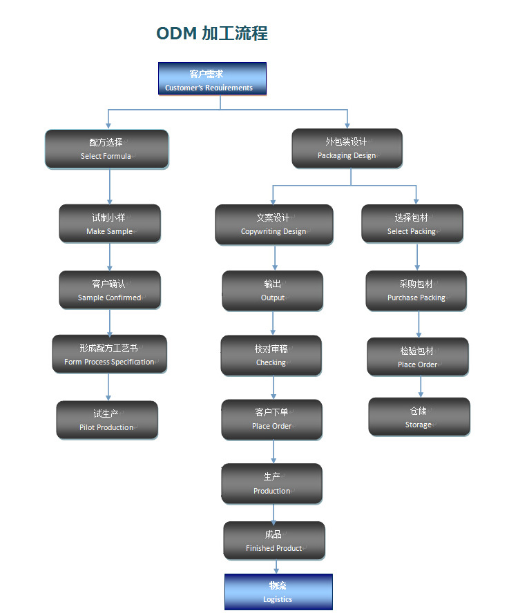 ODM加工流程