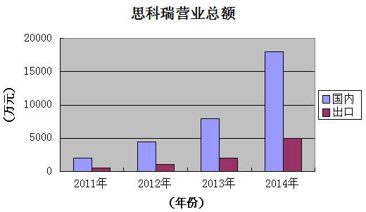 思科瑞营业总额