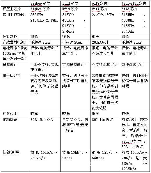 每个层后就不难看出wifi定位,rfid定位及zigbee定位之间的区别所在