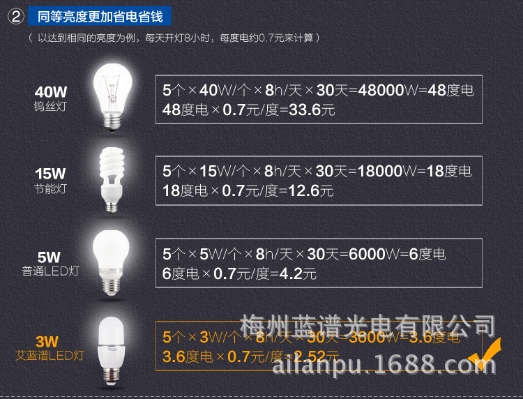 供应仿节能灯 led球泡灯 5630贴片 阻燃高散热 替换可卸横插筒灯e27