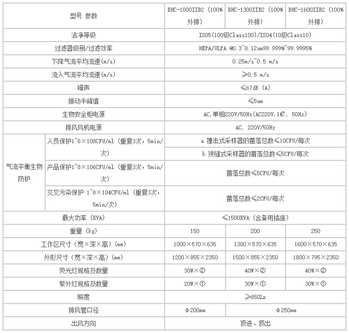 BHC-IIB2參數