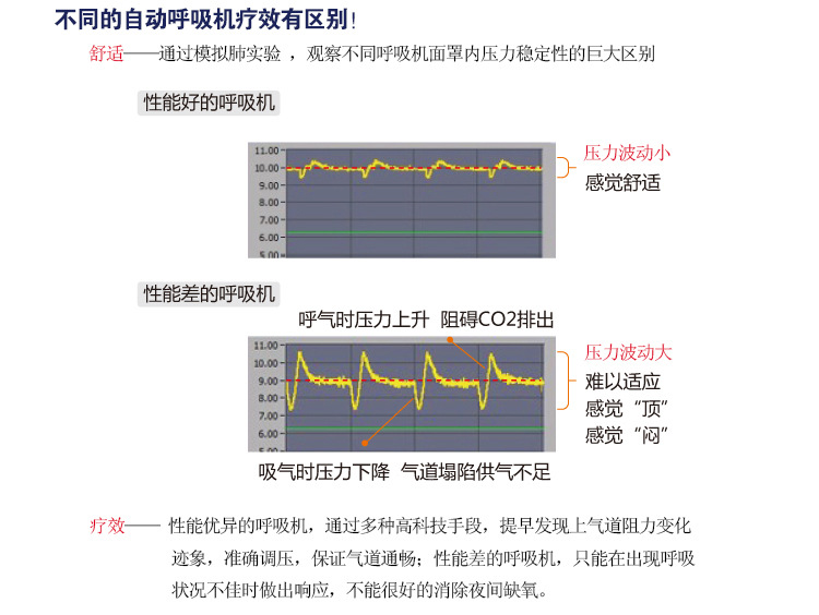 5不同自動呼吸機療效有區別