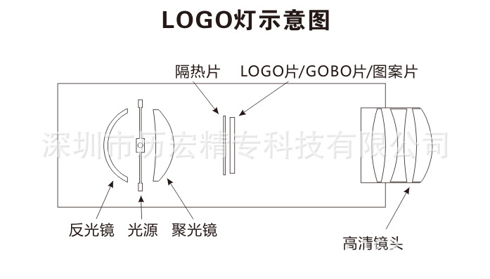 LOGO燈示意圖