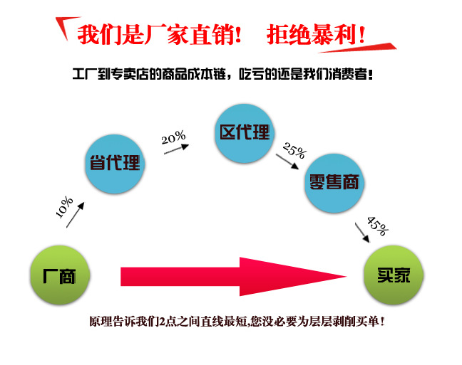 廠傢直銷，拒絕暴利！