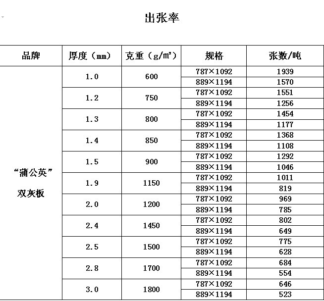 产品出张率