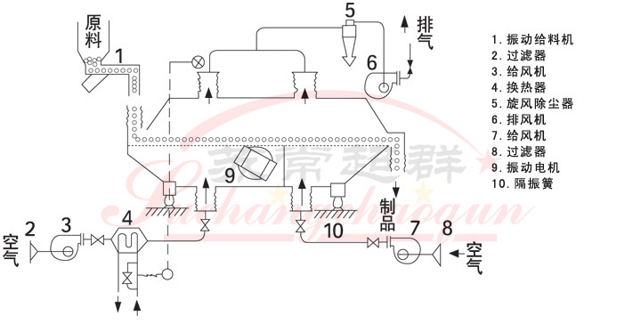 15ZLG振動流化床乾燥機工藝流程圖