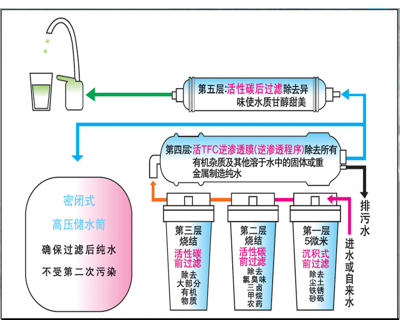 工作原理