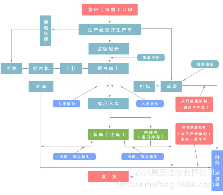 原木板材加工流程