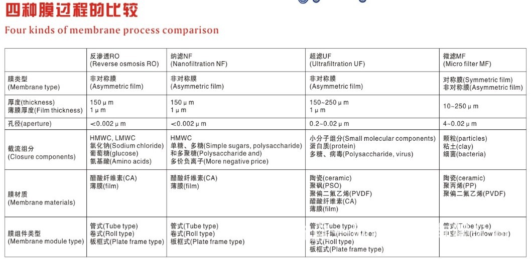 四种膜过程的比较