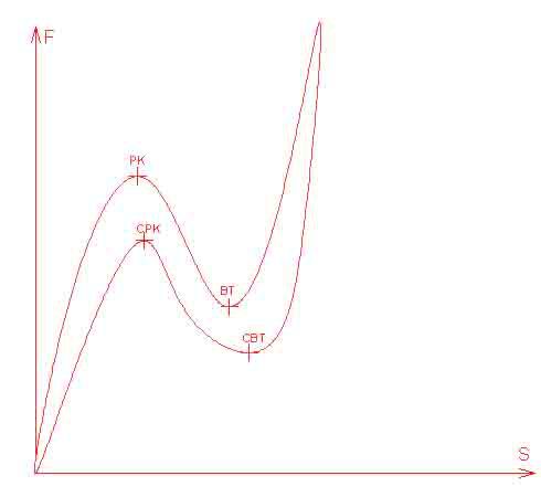 荷重機曲線示圖