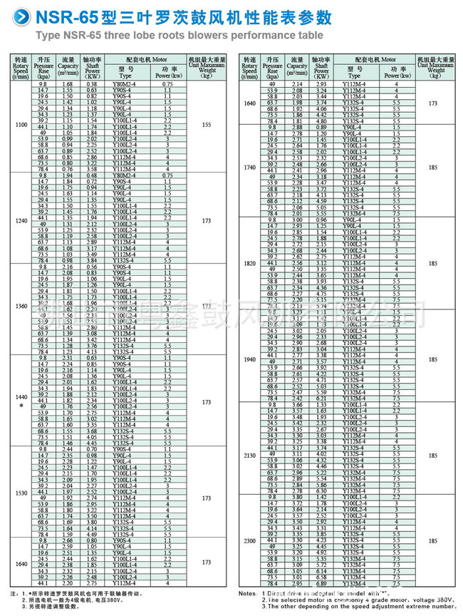 NSR-65型三叶罗茨风机性能表参数