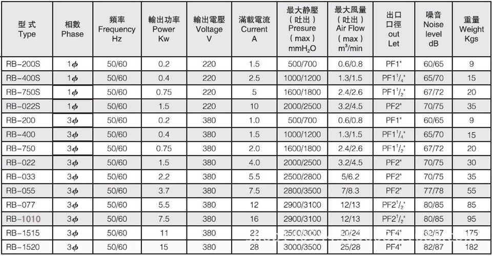 高压鼓风机参数