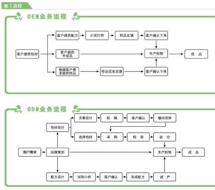 加工流程新