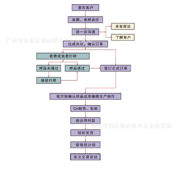 发货流程_conew1