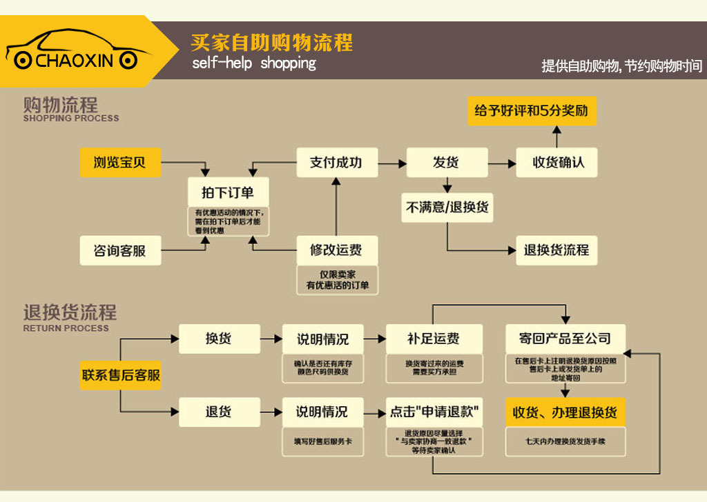 购物流程