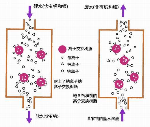 软水和硬水的转化