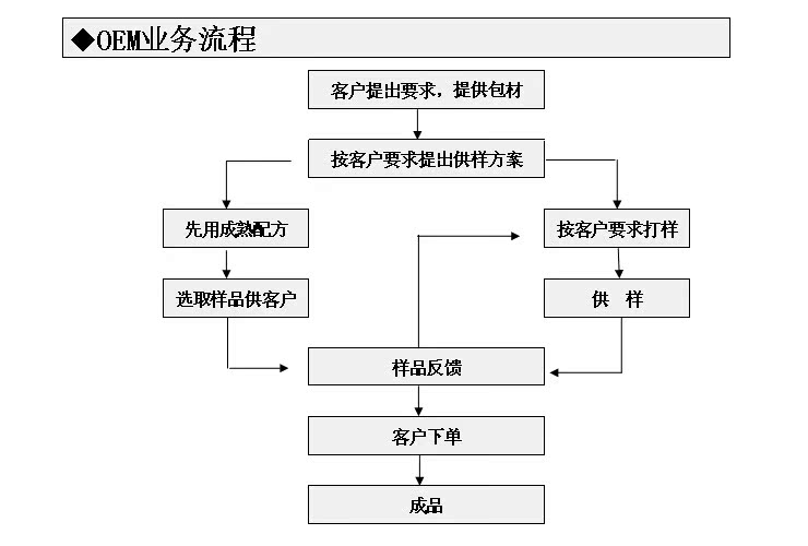 OEM流程