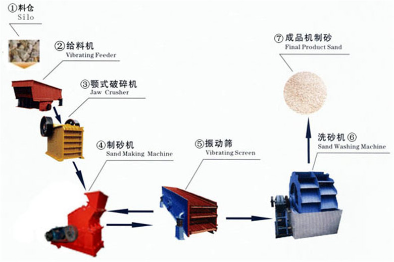 供应鹅卵石砂石生产线 制砂机设备 河卵石制砂机 砂石料生产线