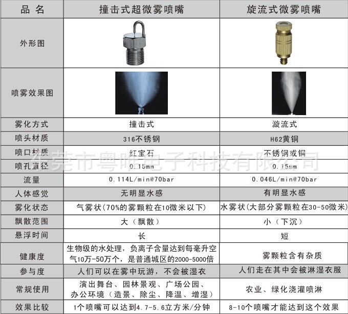 撞击式雾化喷嘴 人造雾高压低压雾化喷头 冲击撞针加湿红宝石喷嘴