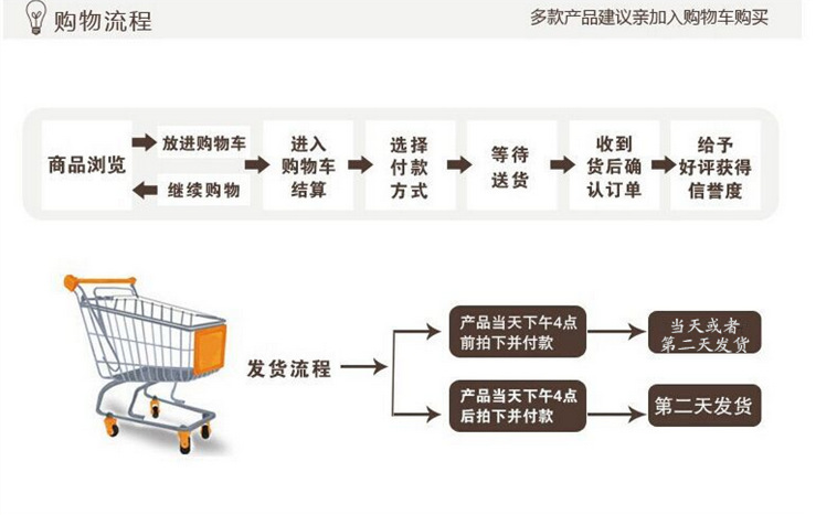 發貨流程