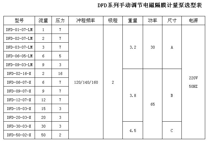 DFD选型表