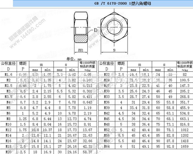 201不锈钢六角螺母 螺帽 螺丝帽 m2-m24